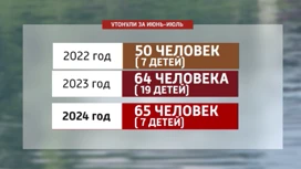 За это лето в Красноярском крае утонули уже 65 человек