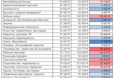 Кто сколько получает: с начала года на рынке труда Оренбуржья выросли зарплаты