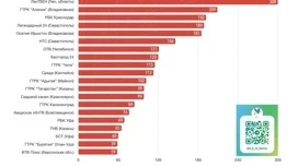 Телеграм-канал ГТРК "Алания" поднялся на второе место по индексу цитирования в рейтинге New Media