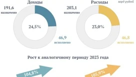 Подведены итоги исполнения консолидированного бюджета области за первый квартал 2024 года