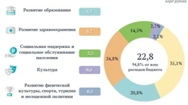 Расходы на социальные программы области превысили 14 млрд рублей