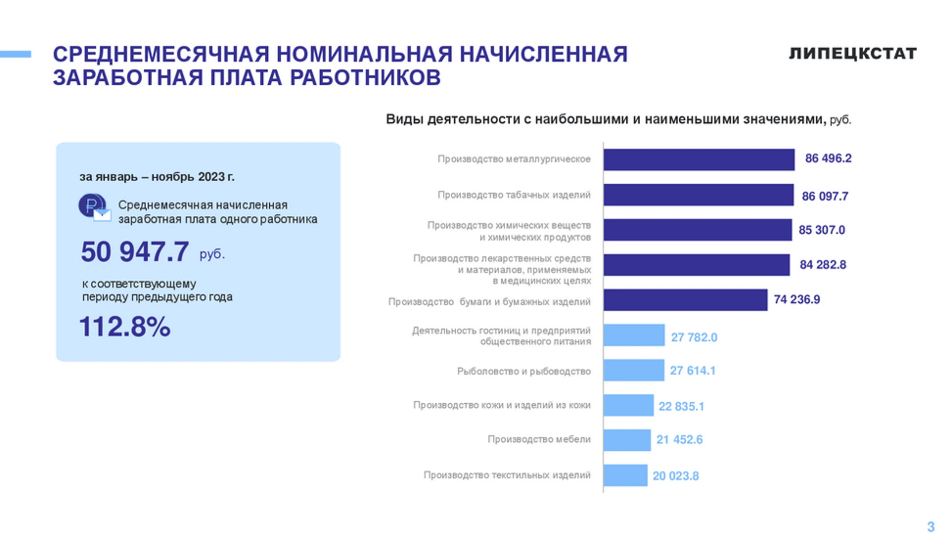 Средняя зарплата в Липецкой области выросла до 50 947,7 рублей за 11 месяцев