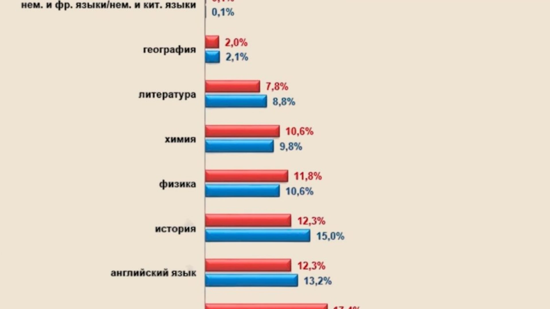 ЕГЭ-2024: какие предметы для сдачи выбрали карельские школьники в этом году