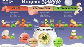 Индекс оливье в Липецкой области в 2024 году стал самым низким по России