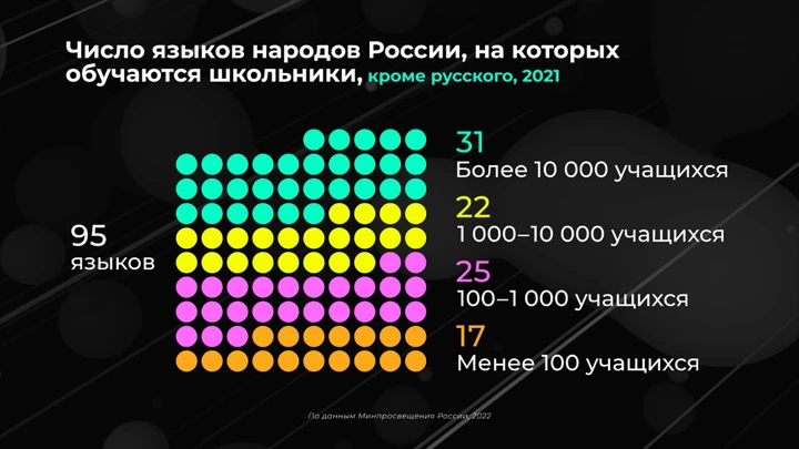 Инфографика Россия в цифрах. На каких языках учат в школе?