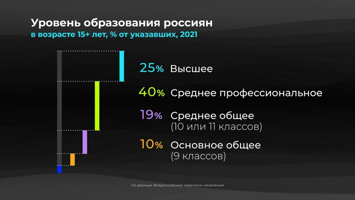 Инфографика Россия в цифрах. Сколько россиян имеют высшее образование?