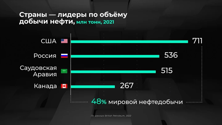 Инфографика Мир в цифрах. Как выросли добыча и потребление нефти?