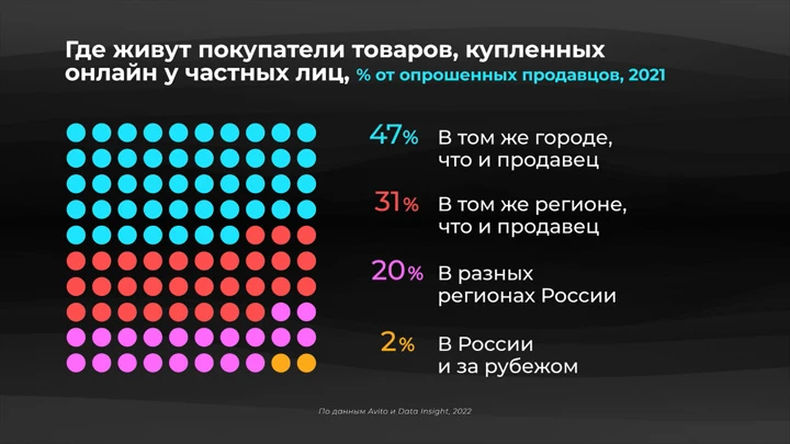 Инфографика Россия в цифрах. Что покупают у частных продавцов?