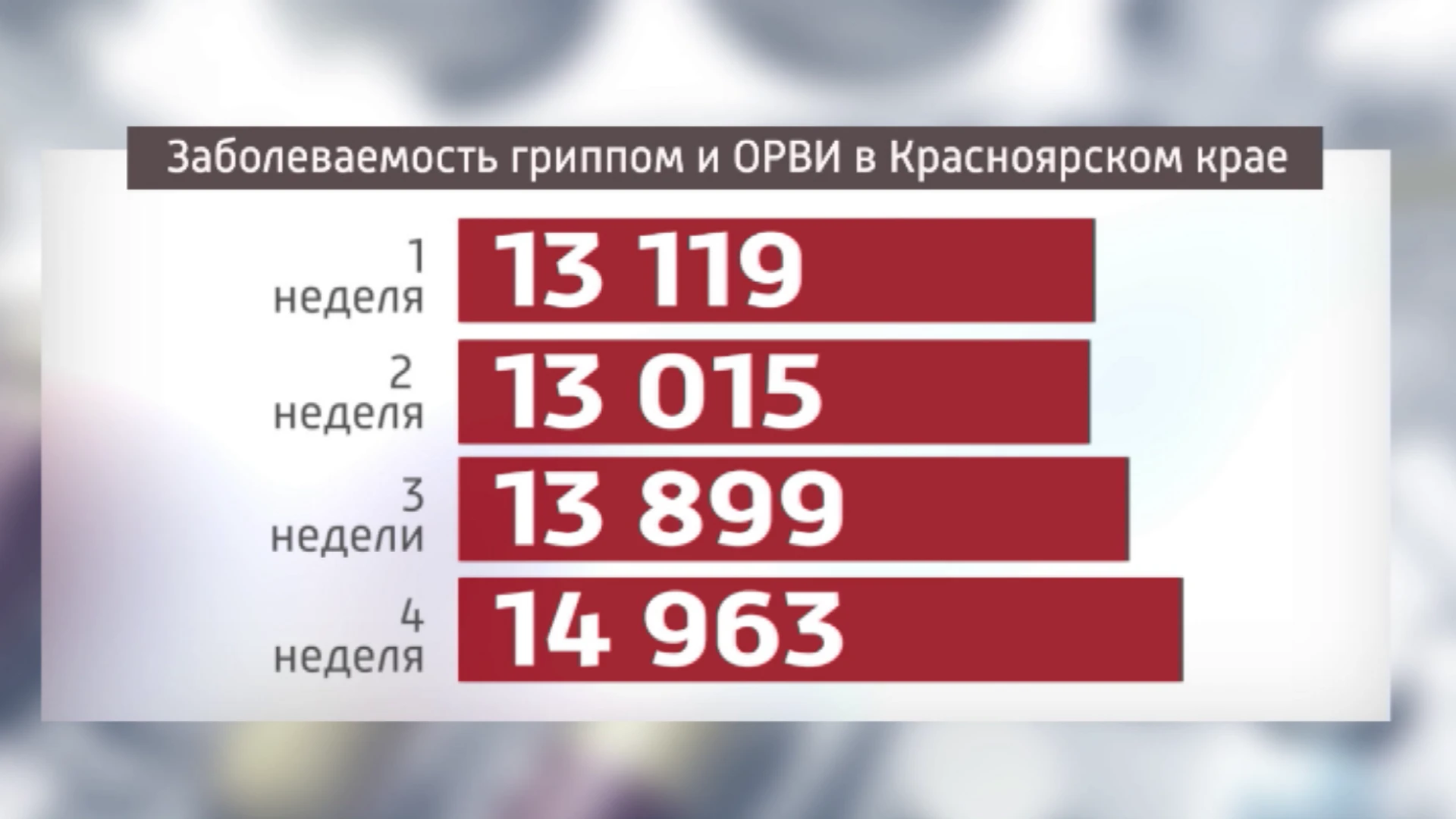 No Território de Krasnoyarsk, o número de casos de gripe e SARS está crescendo