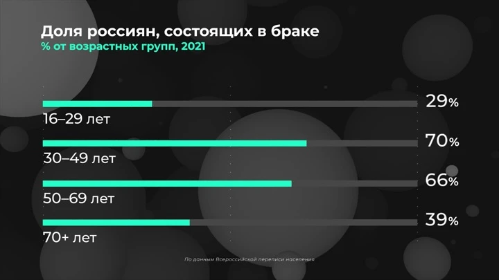 Инфографика Россия в цифрах. Сколько россиян состоят в браке?