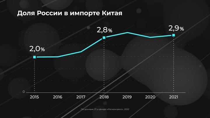 Инфографика Россия в цифрах. Что Китай покупает у России?