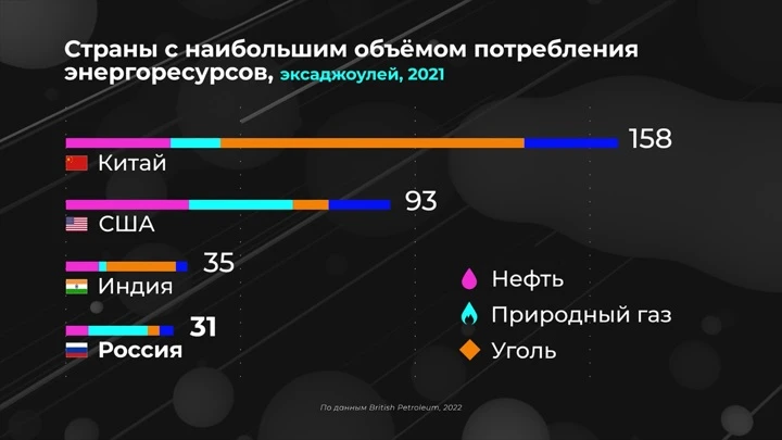 Инфографика Мир в цифрах. Какие ресурсы обеспечивают энергопотребление