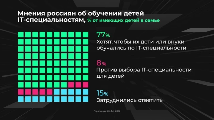 Инфографика Россия в цифрах. Как школьникам начать путь в сфере IT