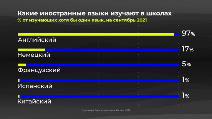 Инфографика Россия в цифрах. Какие иностранные языки изучают в школах