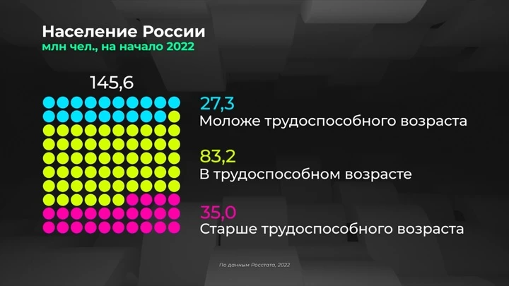 Инфографика Россия в цифрах. Как изменилась возрастная структура населения