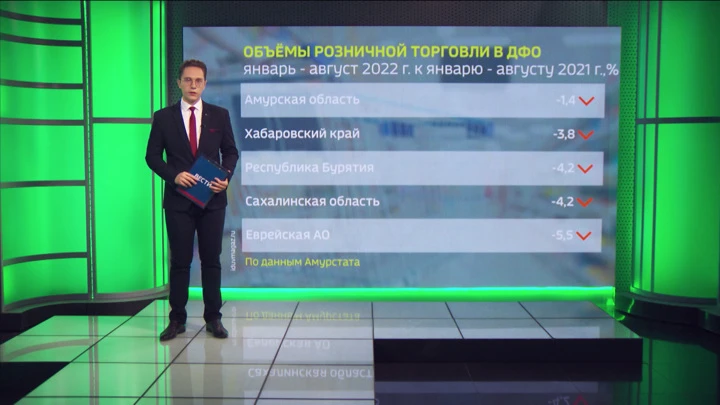 Экономика. Амурская область На полтора процента за 8 месяцев уменьшились объёмы розничной торговли в Приамурье