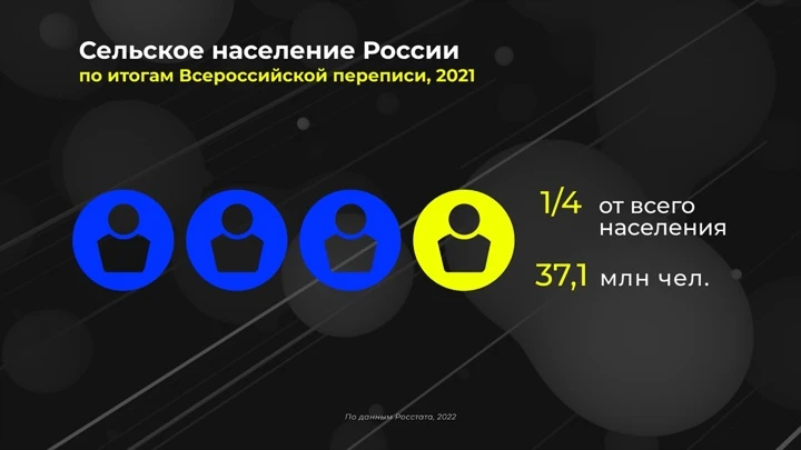 Инфографика Россия в цифрах. Где живет сельское население?