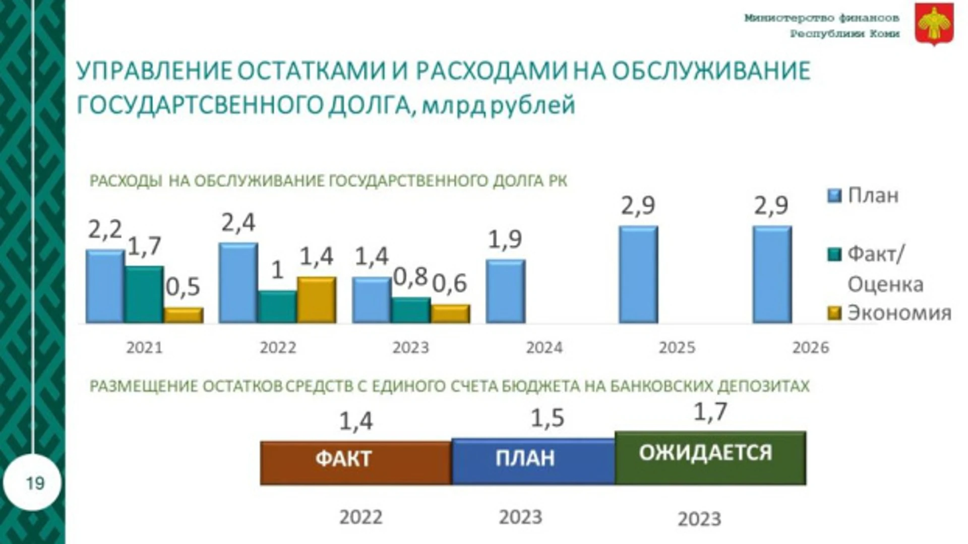 Экономия расходов на обслуживание государственного долга республики в 2022 году составила 1,4 млрд рублей