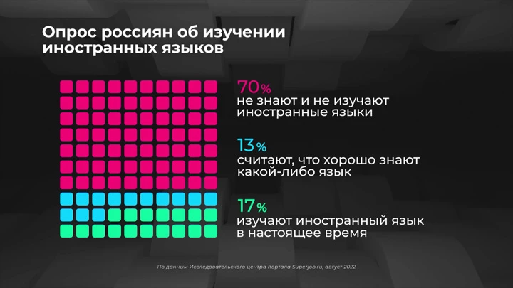 Инфографика Россия в цифрах. Какие иностранные языки изучают россияне?