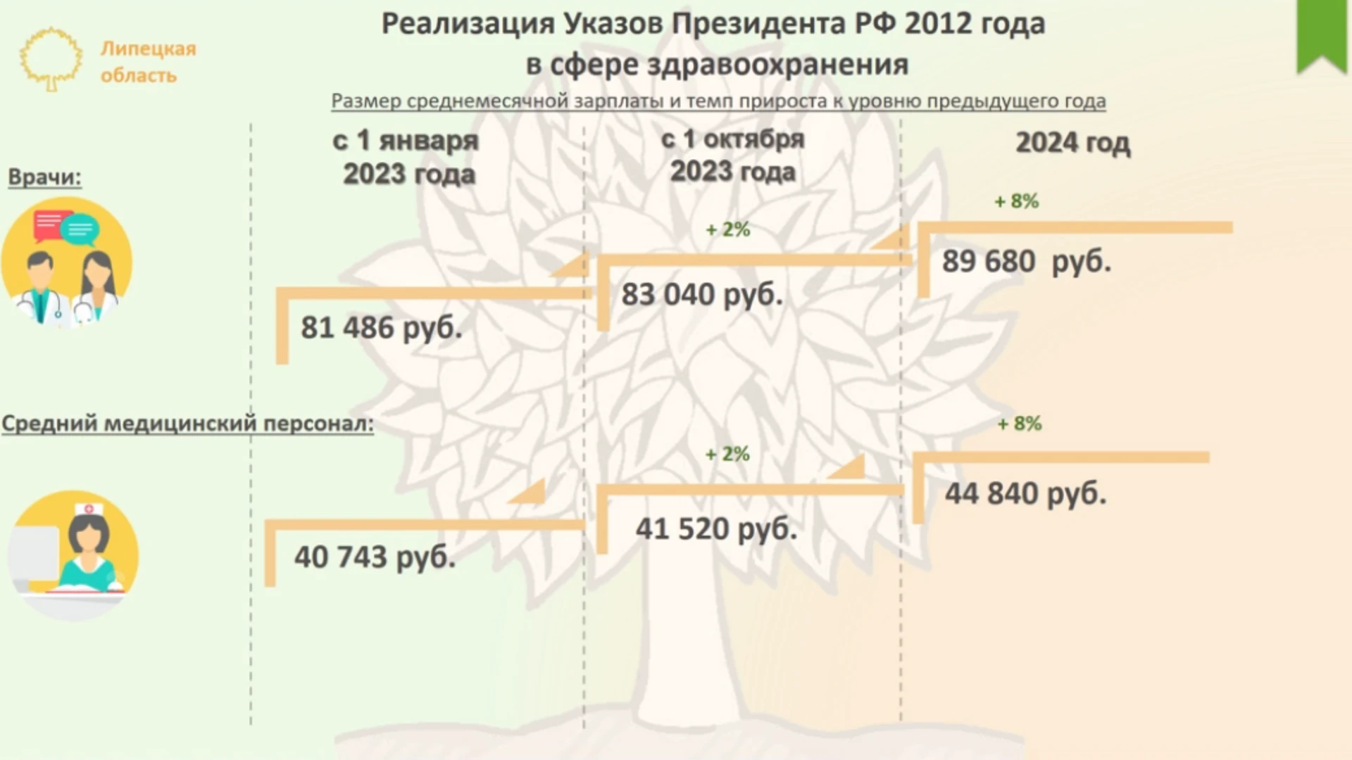 Зарплаты учителей и врачей в Липецке поднимут на 8% с января 2024 года