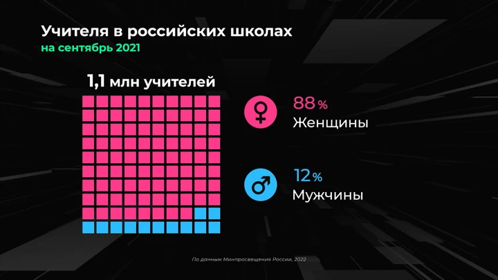 Инфографика Россия в цифрах. Школьные учителя – кто они?