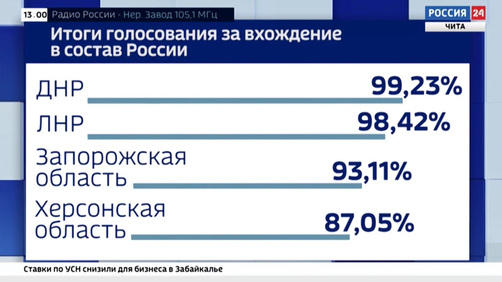 Россия 24. Чита Опубликованы итоги референдума о вхождении ДНР, ЛНР, Запорожской и Херсонской областей в состав России