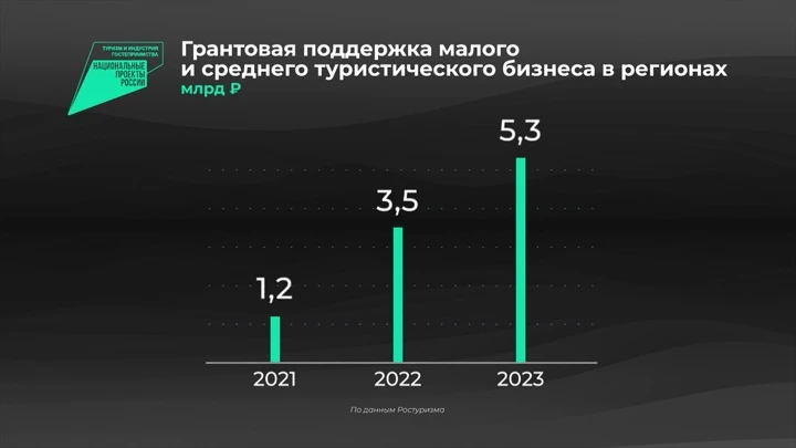 Инфографика Россия в цифрах. Национальный проект "Туризм и индустрия гостеприимства"