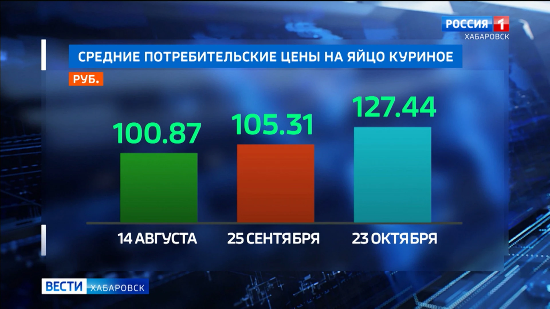 Краевой Минпромторг проведет переговоры с торговыми сетями по регулированию цены куриных яиц