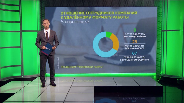 Экономика. Амурская область Лишь 8% сотрудников не желают отказываться от удаленного формата работы