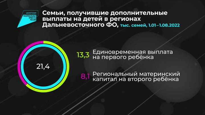 Инфографика Россия в цифрах. Поддержка семей по нацпроекту "Демография"