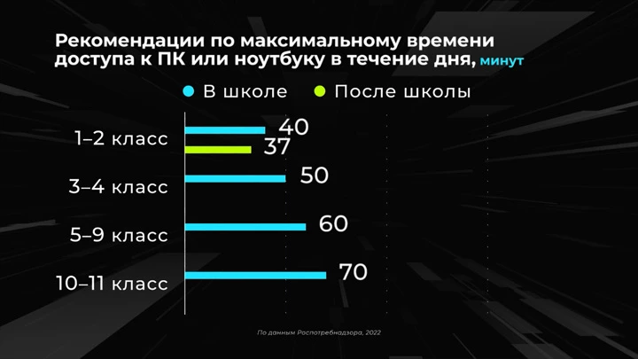 Инфографика Россия в цифрах. Как дозировать экранное время школьника?