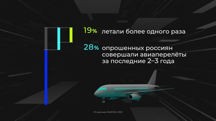 Инфографика Россия в цифрах. Кто чаще летает на самолетах?