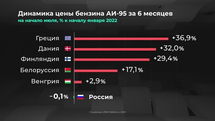 Инфографика Мир в цифрах. Как подорожал бензин в странах Европы?