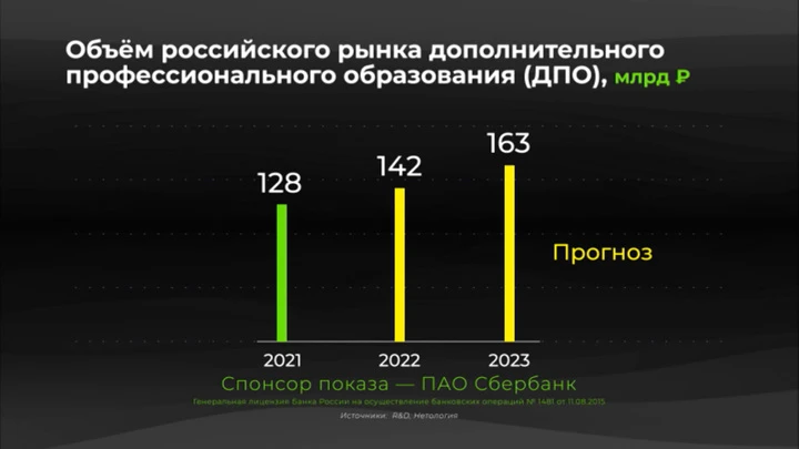 Инфографика Дополнительное профессиональное образование