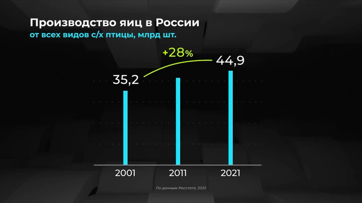 Инфографика Россия в цифрах. Как изменилось потребление яиц?