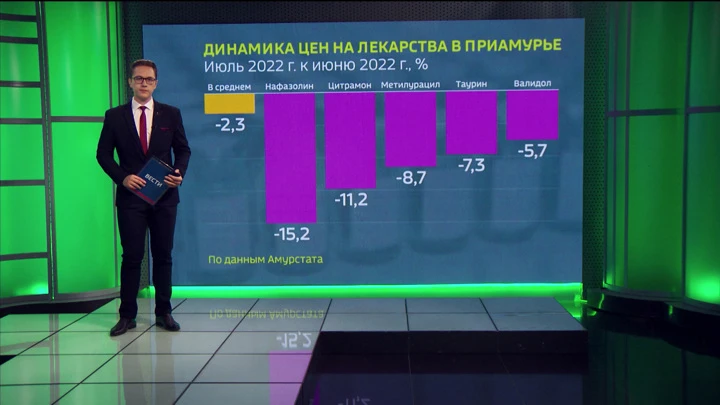 Экономика. Амурская область На 2 с половиной процента снизились цены на лекарства в Приамурье в июле