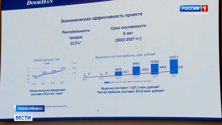 Вести. Новосибирск Новосибирская область заняла 13 место по инвестиционному климату в России