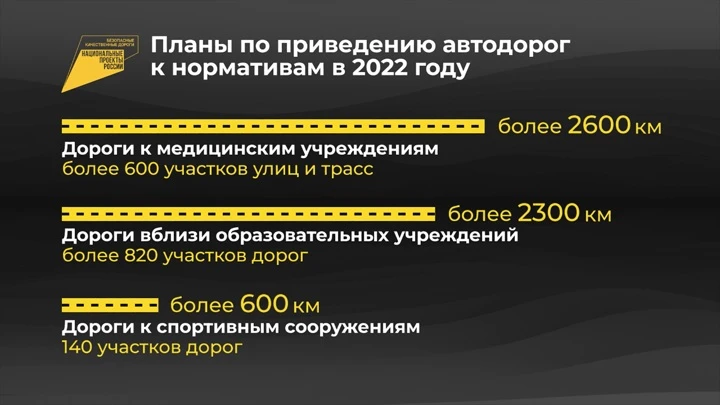 Инфографика Россия в цифрах. Реализация нацпроекта "Безопасные качественные дороги"