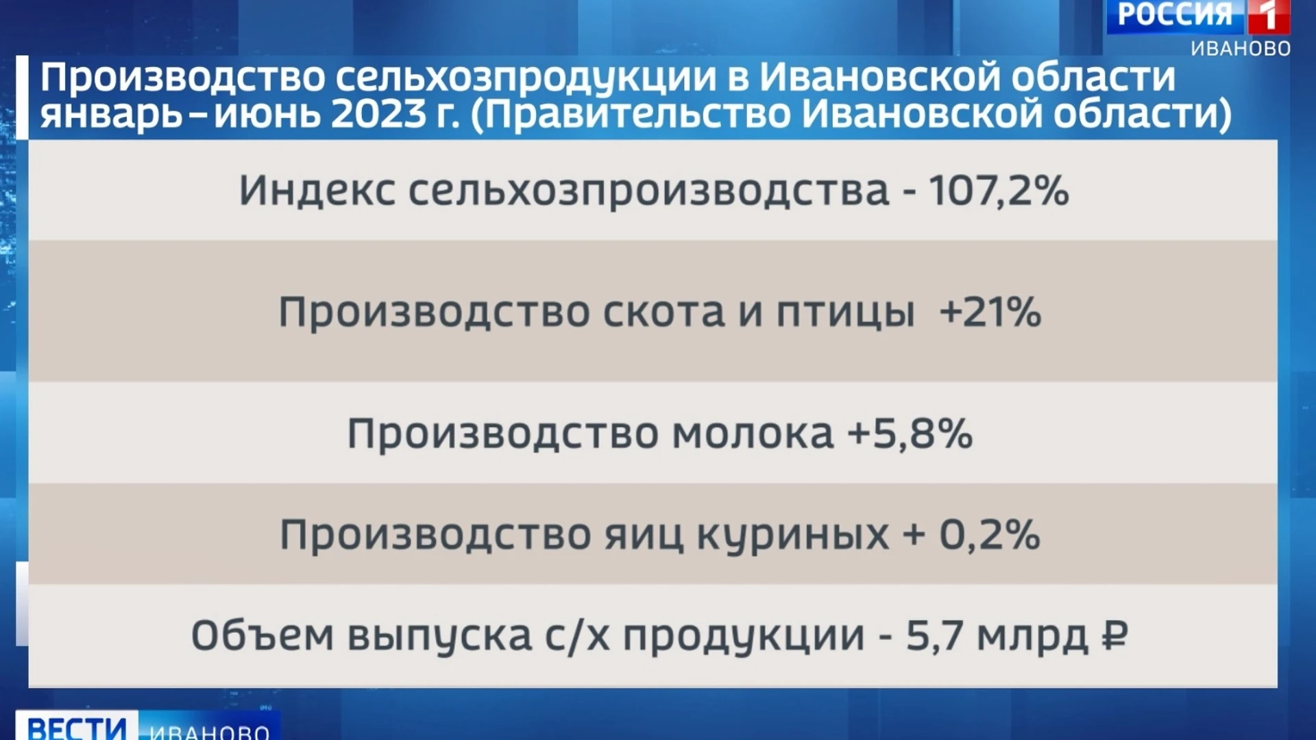 Производство сельхозпродукции в Ивановской области за первое полугодие выросло на 7,2%