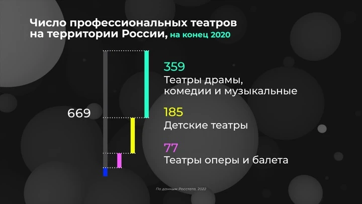 Инфографика Россия в цифрах. Часто ли ходим в театр?