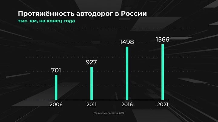 Инфографика Россия в цифрах. Где строят новые автодороги?