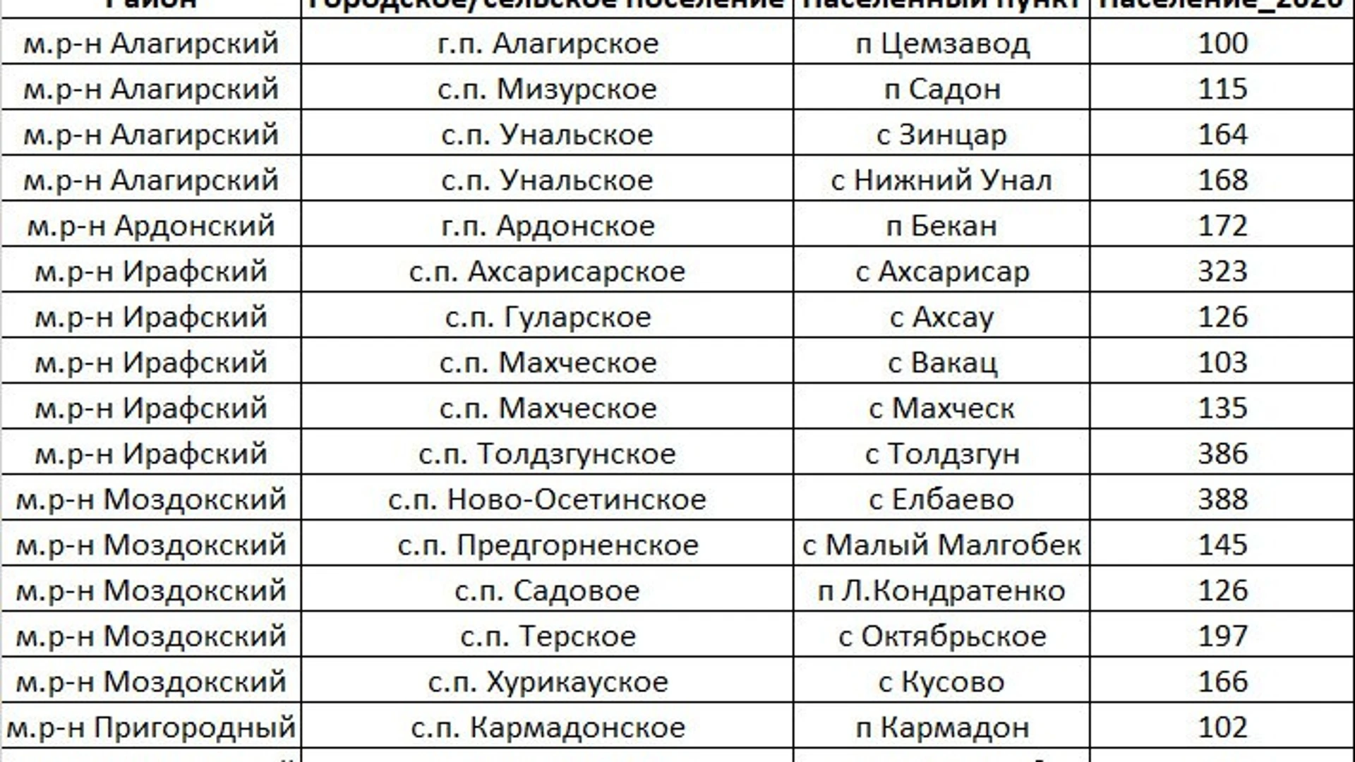 Жители Северной Осетии могут принять участие в голосовании за населенные пункты, в которых в 2024 году Минцифры РФ обеспечит высокоскоростной мобильный интернет