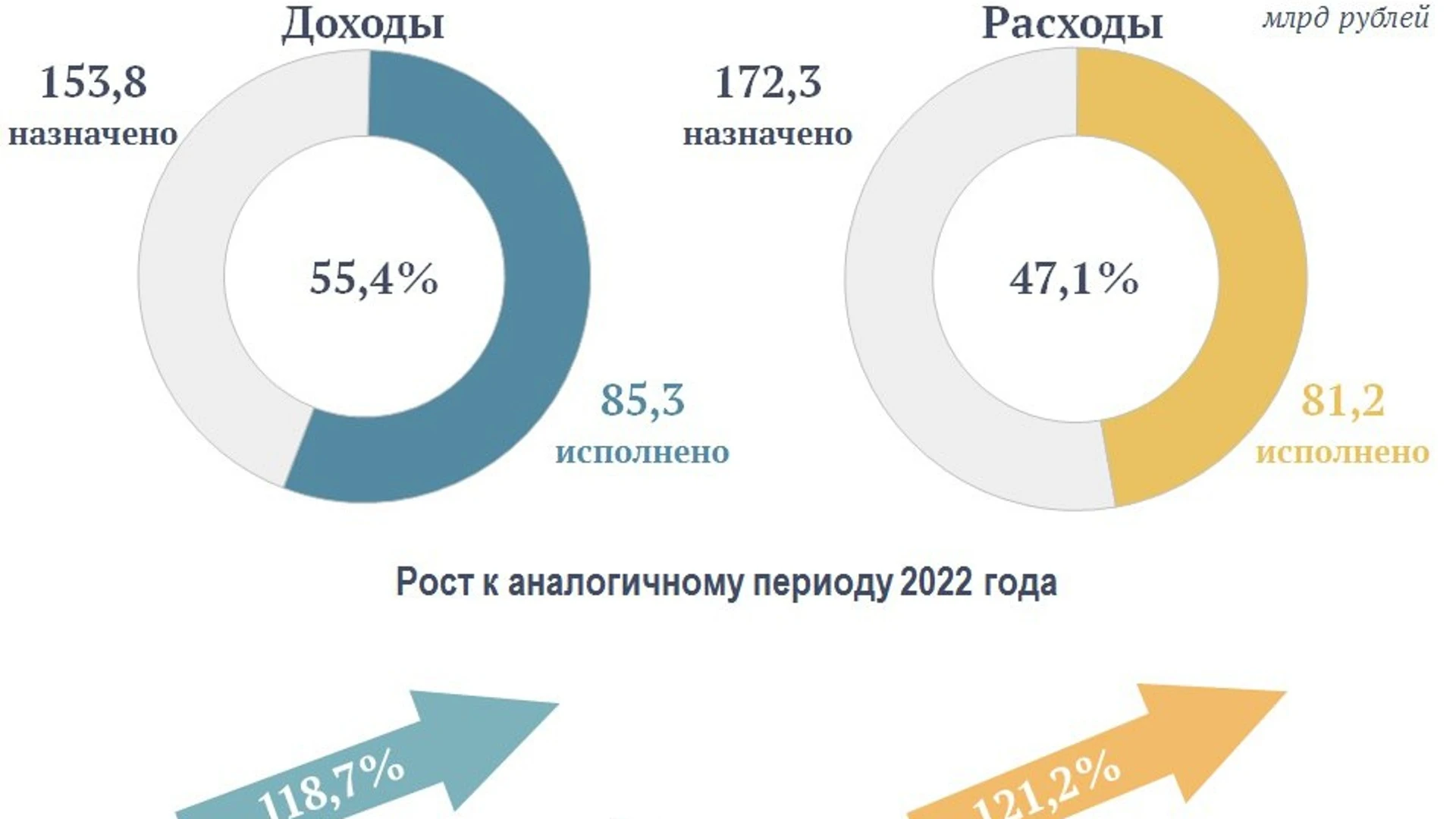 Подведены предварительные итоги исполнения областного бюджета за первое полугодие текущего года