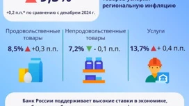 Inflation in Komi accelerated due to rising costs of producers