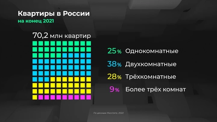 Инфографика Россия в цифрах. Жилье становится просторнее?