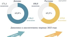 Подведены предварительные итоги исполнения областного бюджета за восемь месяцев текущего года