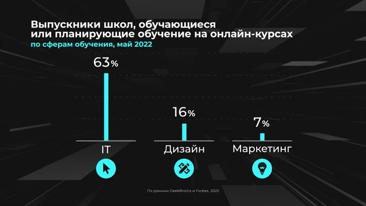 Инфографика Россия в цифрах. Какие онлайн-курсы выбирают выпускники школ