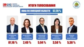 Итоговая явка на выборы губернатора Липецкой области составила 57,28%