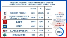 Избирком опубликовал предварительные итоги выборов в собрание представителей Владикавказа восьмого созыва