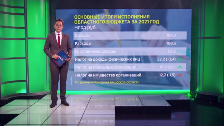 Экономика. Амурская область Амурская область заняла 6 место в ДФО по уровню собственных доходов бюджета